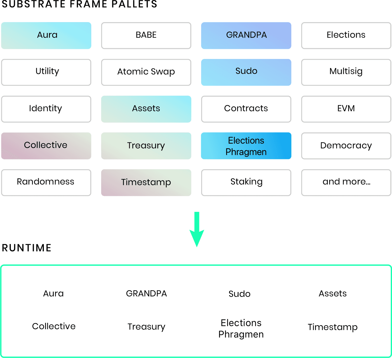 使用 FRAME 组合运行时