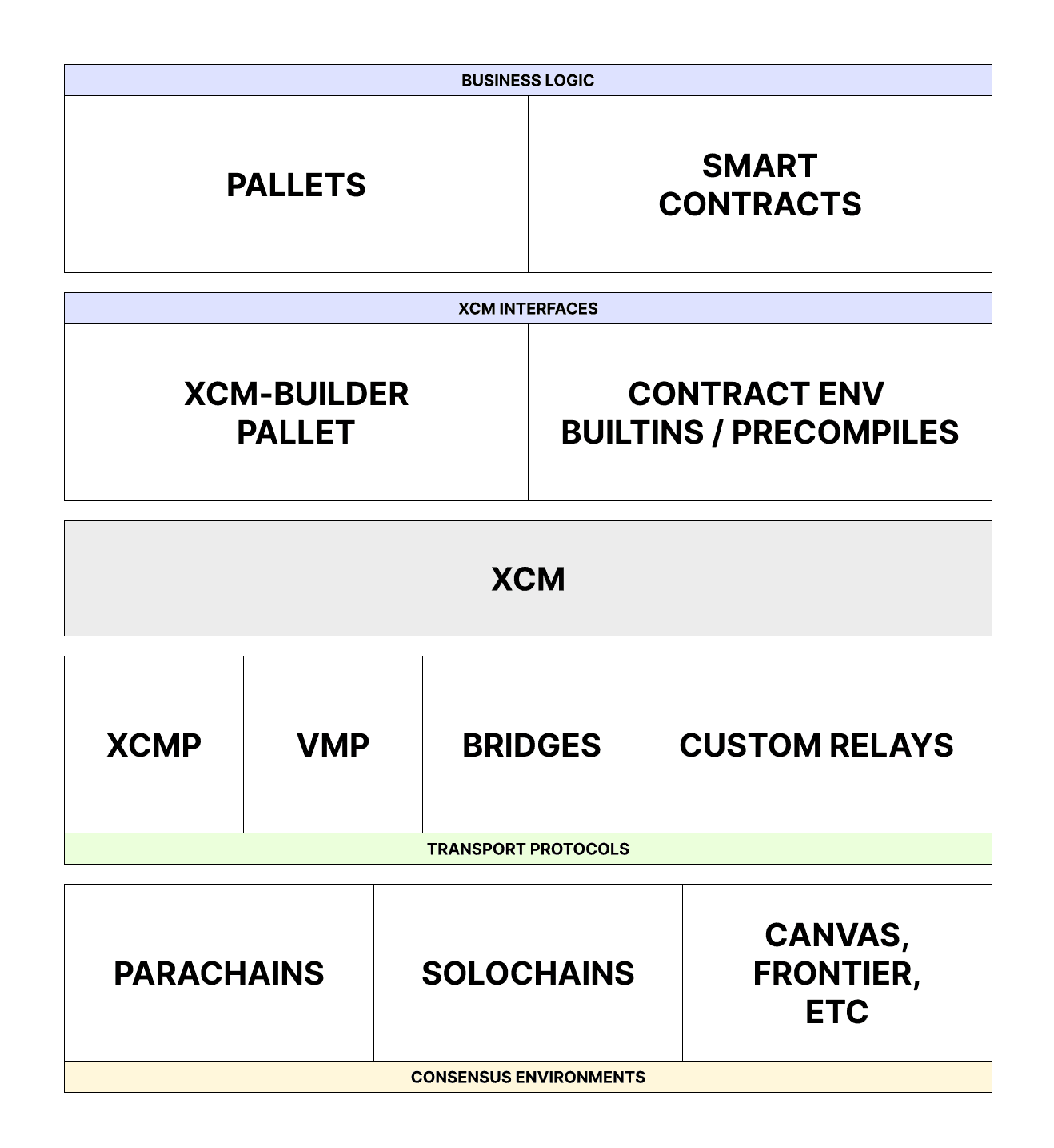 XCM 提供与消息传递分离的消息内容