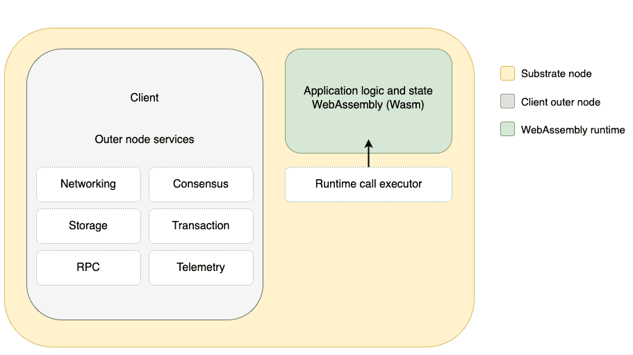 Substrate 架构